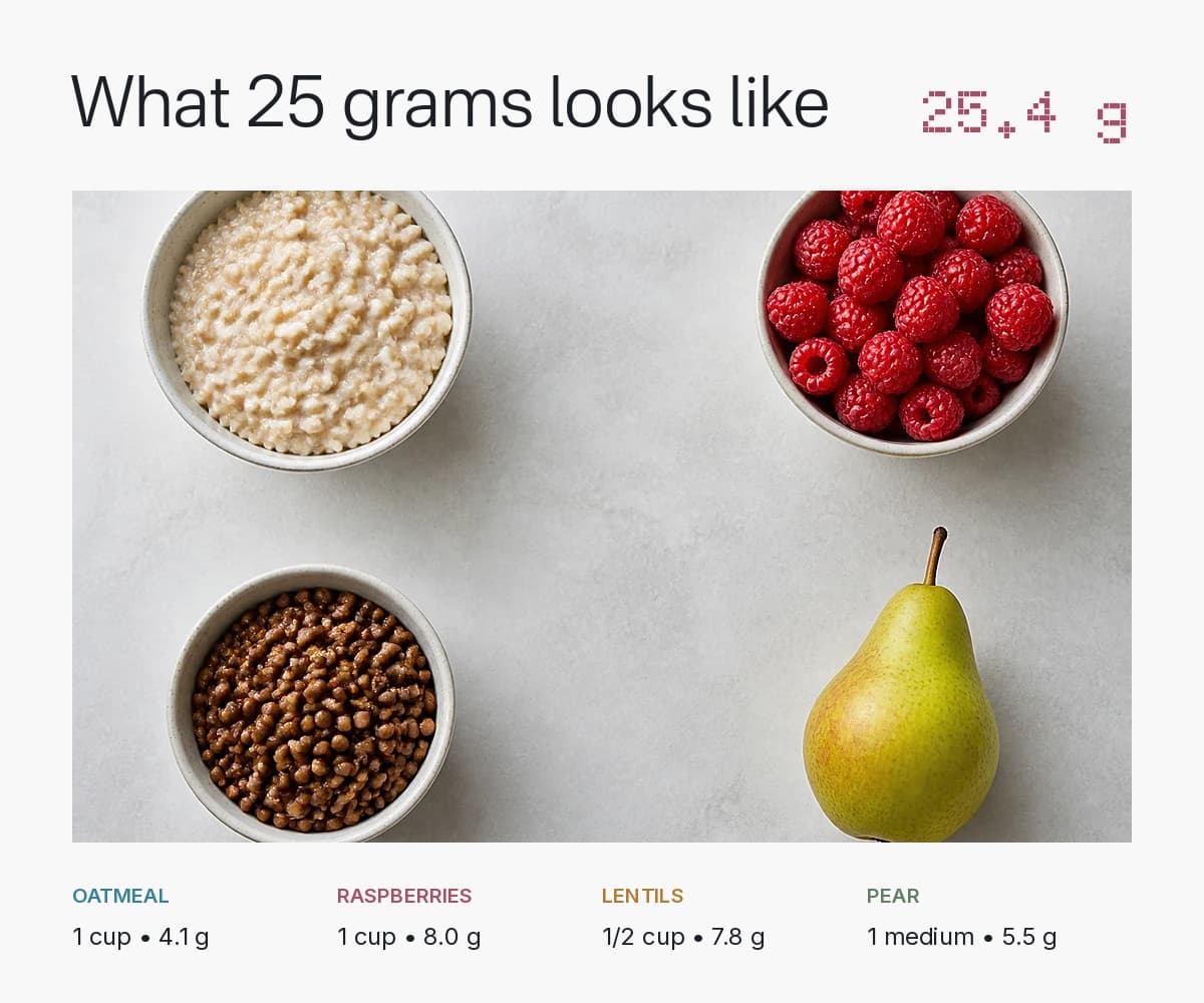 Oatmeal, raspberries, lentils, and a pear arranged to show one example day totaling about 25 grams of fiber.
