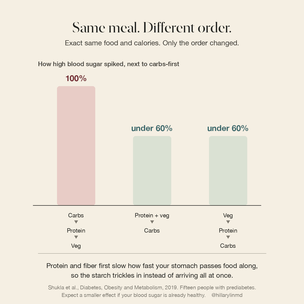 The same meal eaten in three orders. Carbs first produced the tallest blood sugar spike; protein and vegetables before the starch kept the spike under 60 percent of that.