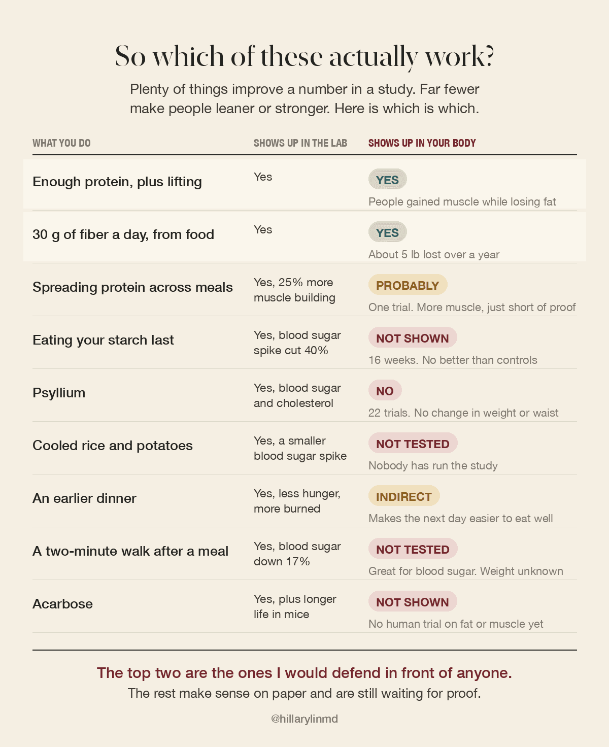 Scorecard of nine meal-timing levers. Enough protein plus lifting, and 30 grams of fiber a day, are the only two that show up in your body.