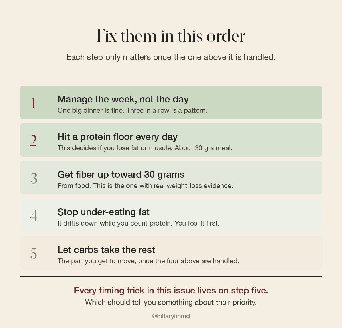 A five-step priority ladder: manage the week, hit a protein floor, get fiber toward 30 grams, stop under-eating fat, let carbs take the rest.