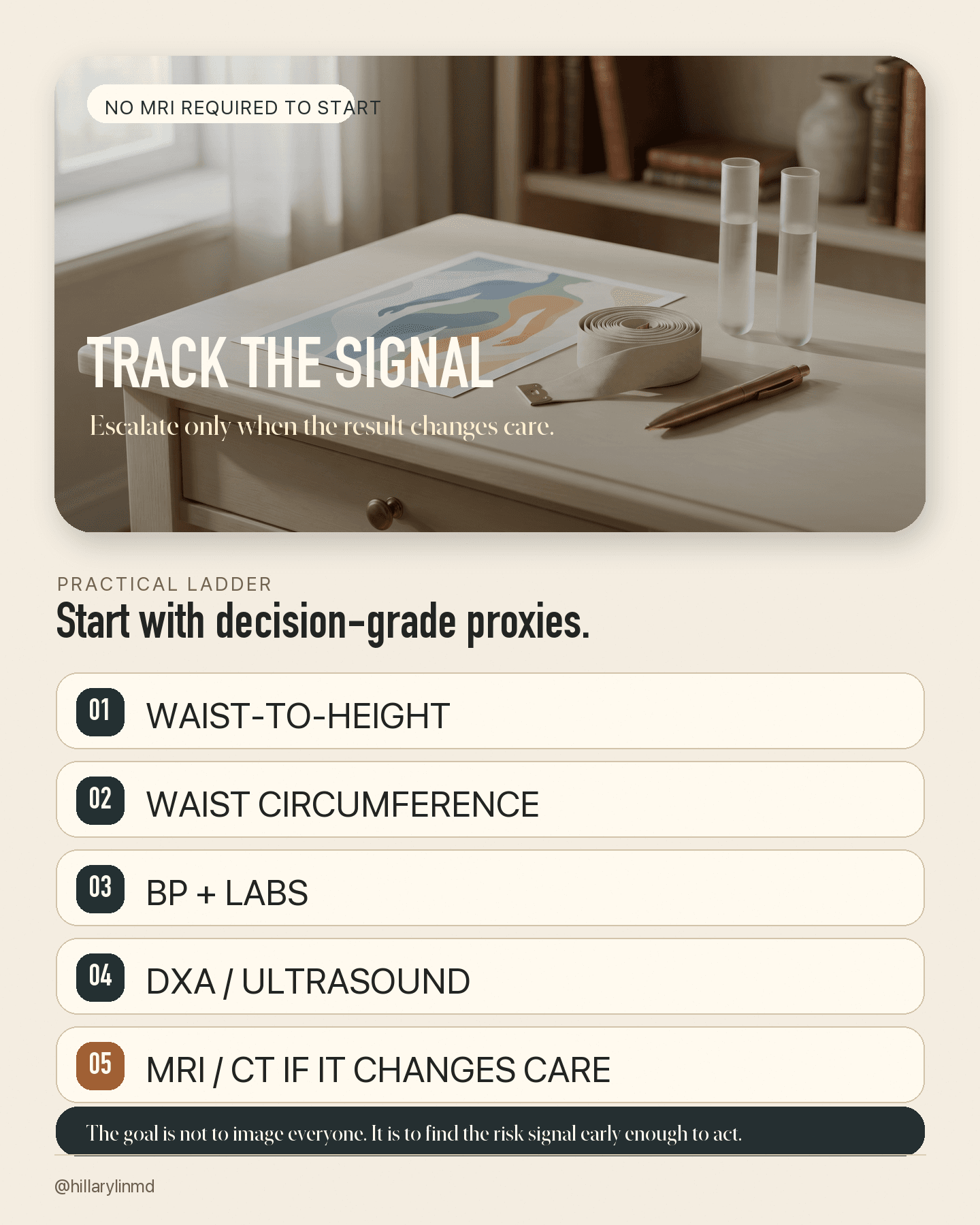 Clinical measurement hierarchy infographic explaining that waist-to-height ratio, waist circumference, blood pressure, and labs come before DXA, ultrasound, MRI, or CT unless imaging changes care.