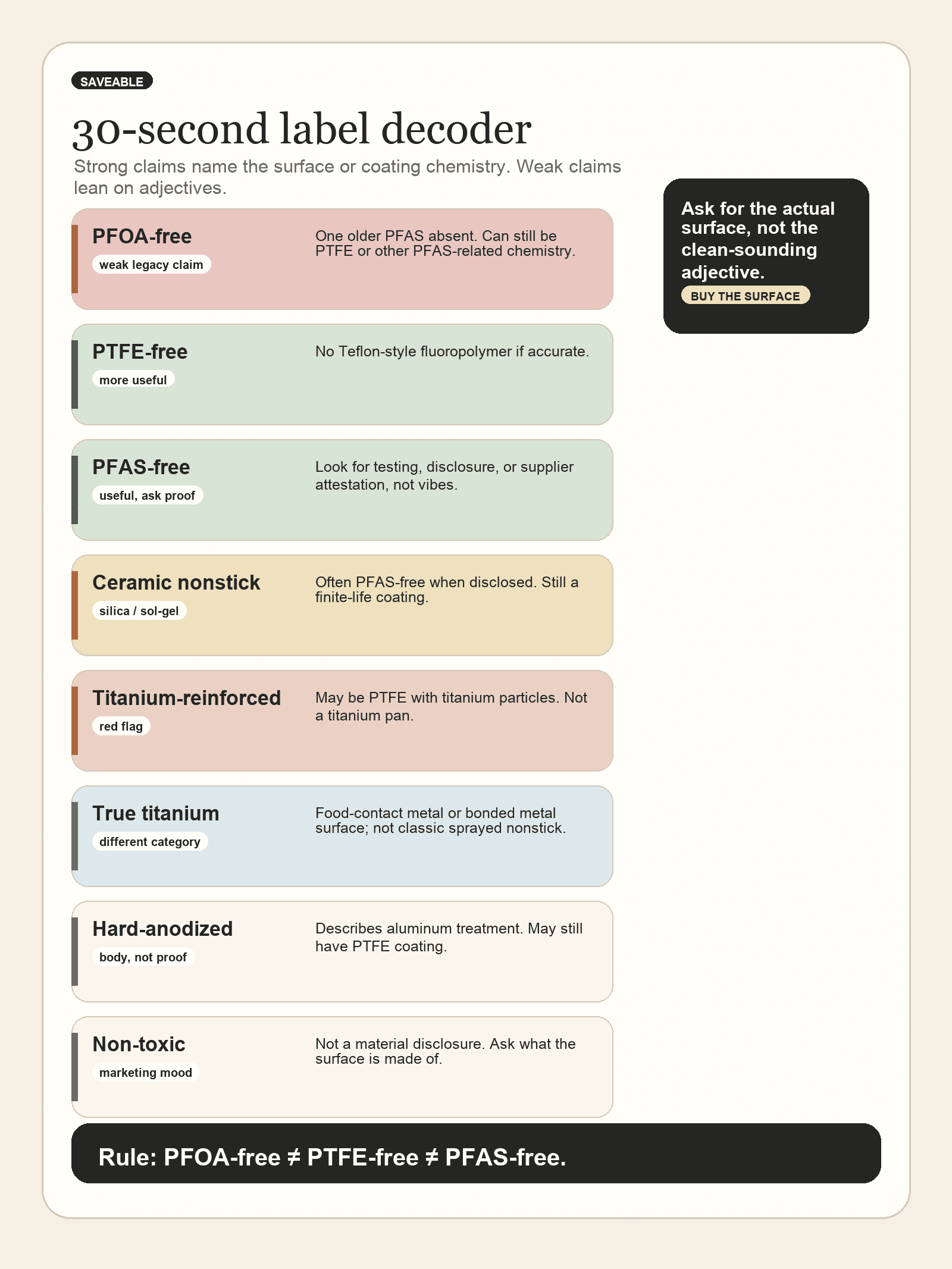 Infographic label decoder explaining PFOA-free, PTFE-free, PFAS-free, ceramic, titanium-reinforced, true titanium, hard-anodized and non-toxic cookware claims.
