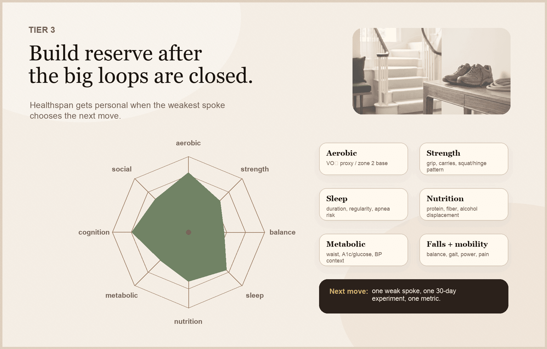Physiologic reserve dashboard with a radar chart for aerobic capacity, strength, balance, sleep, nutrition, metabolic health, cognition, and social connection.