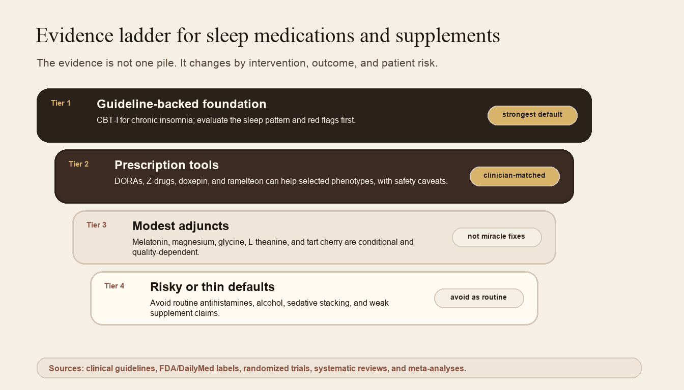 Evidence ladder ranking sleep interventions from CBT-I and clinician-matched prescriptions to modest adjuncts and risky routine defaults.