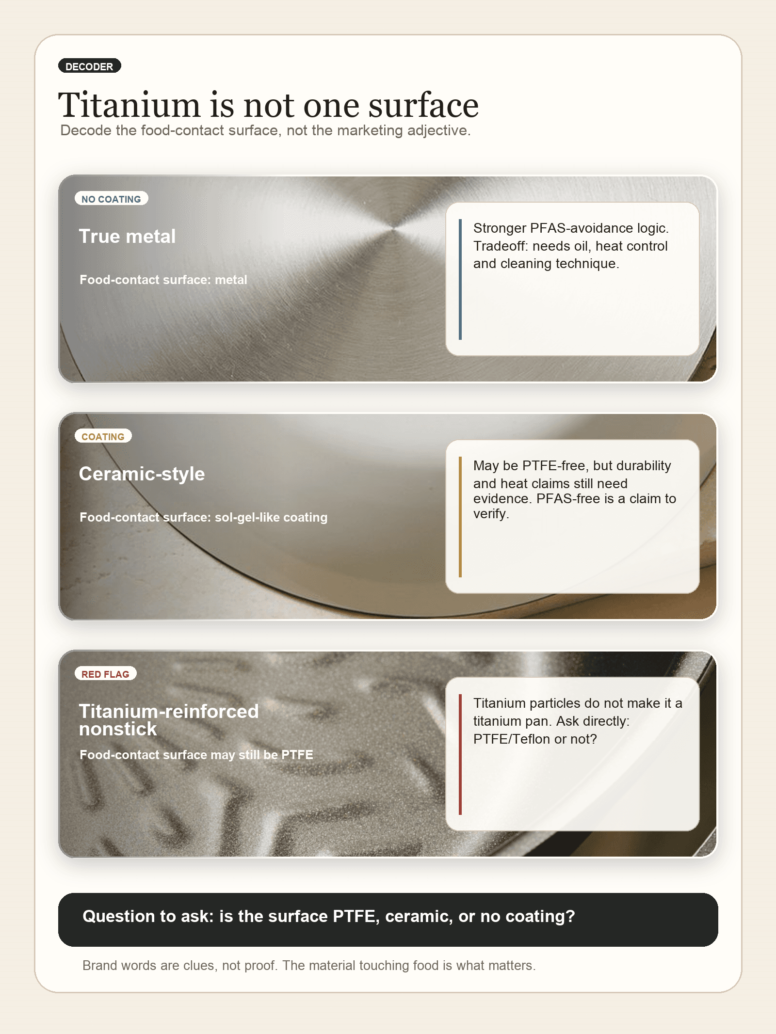 Infographic with photo examples explaining that titanium cookware claims may mean metal/no-coating, ceramic-style coating, or titanium-reinforced PTFE-style nonstick.