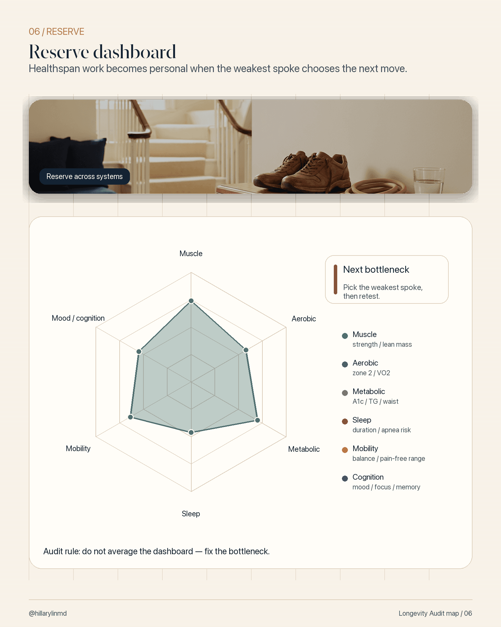 Reserve dashboard showing fitness, strength, sleep, nutrition, metabolic, cognitive, social, and fall-risk domains.