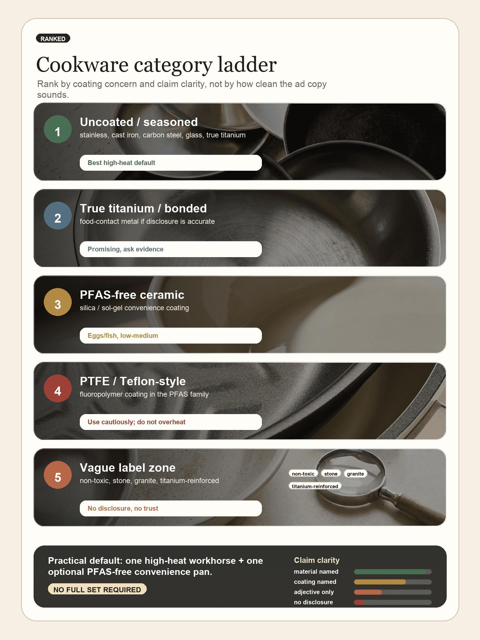 Cookware category ladder infographic ranking uncoated and seasoned materials, true titanium, PFAS-free ceramic, PTFE nonstick and vague marketing claims.