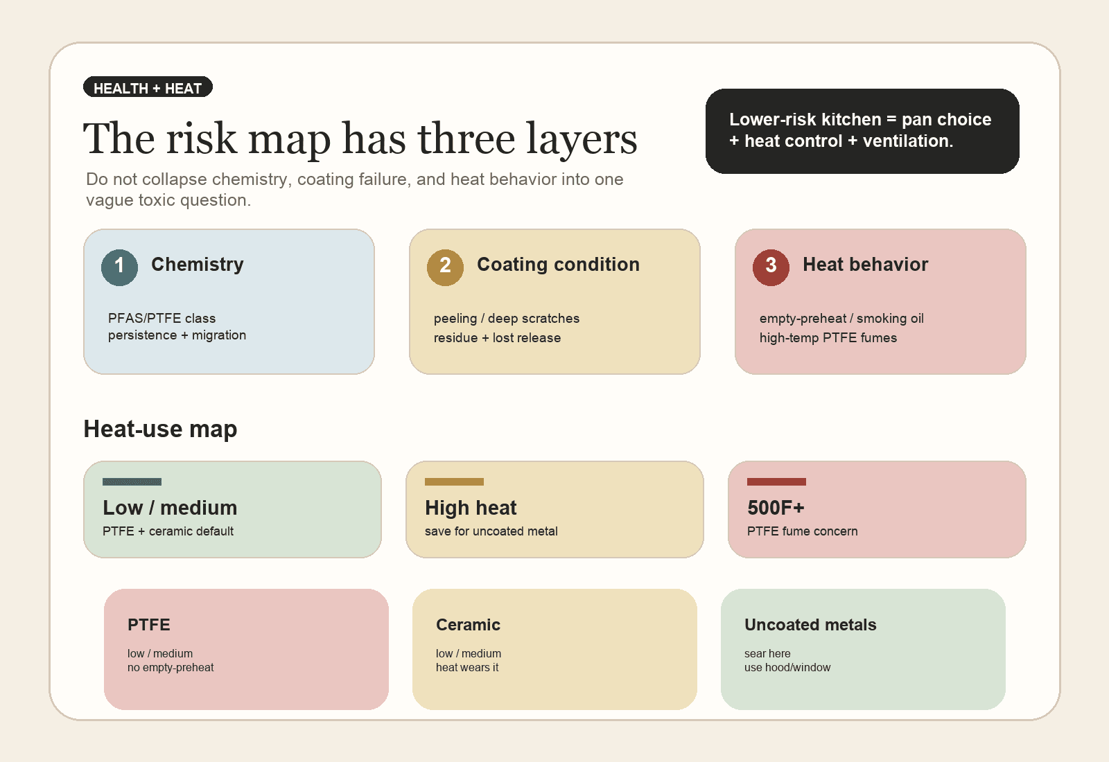 Risk-map infographic separating cookware health questions into chemistry, coating condition and heat behavior, with a heat-use lane for PTFE, ceramic and uncoated metals.