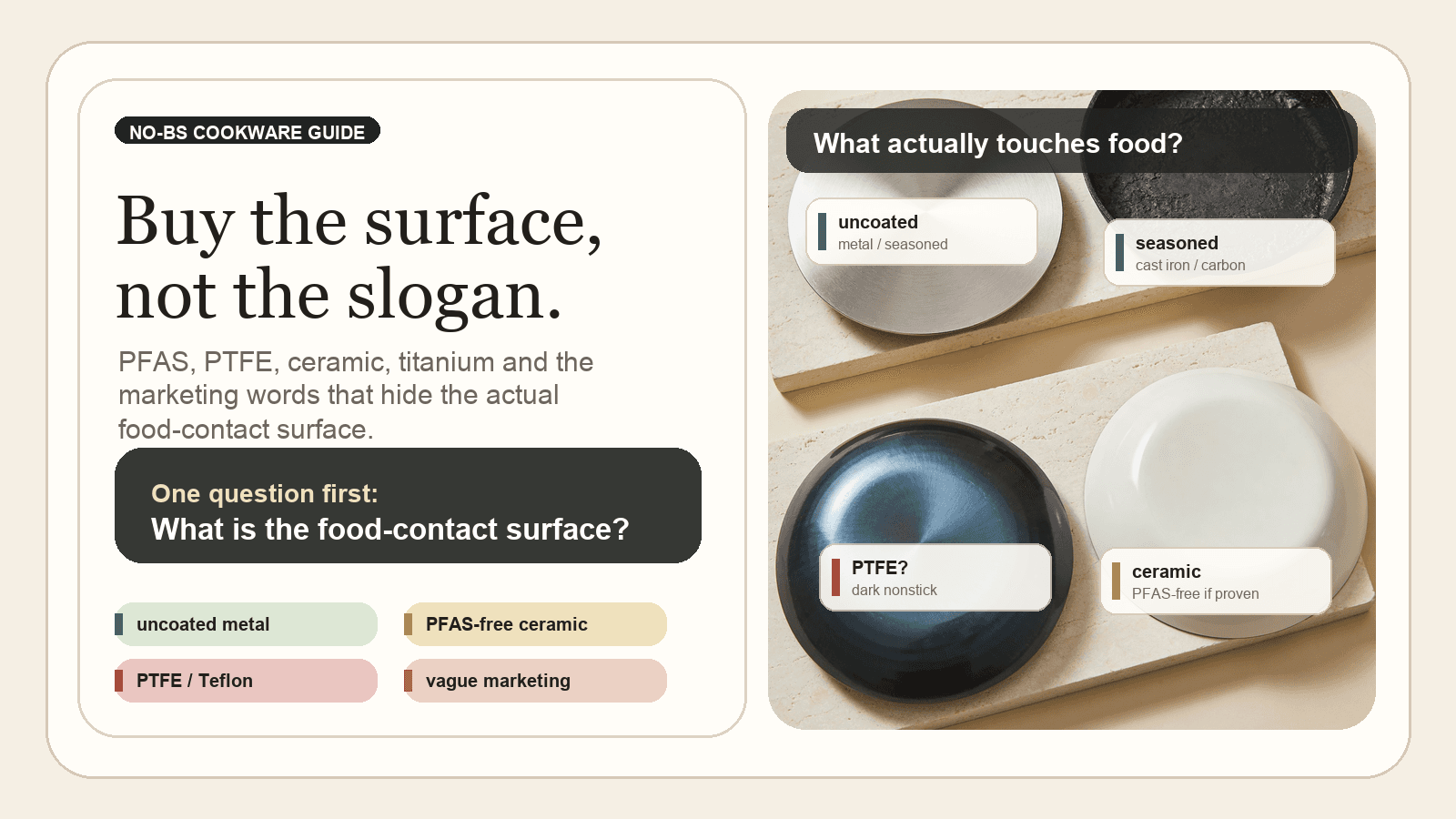 Infographic reading Buy the surface, not the slogan, with categories for uncoated metal, PFAS-free ceramic, PTFE/Teflon, and vague marketing.