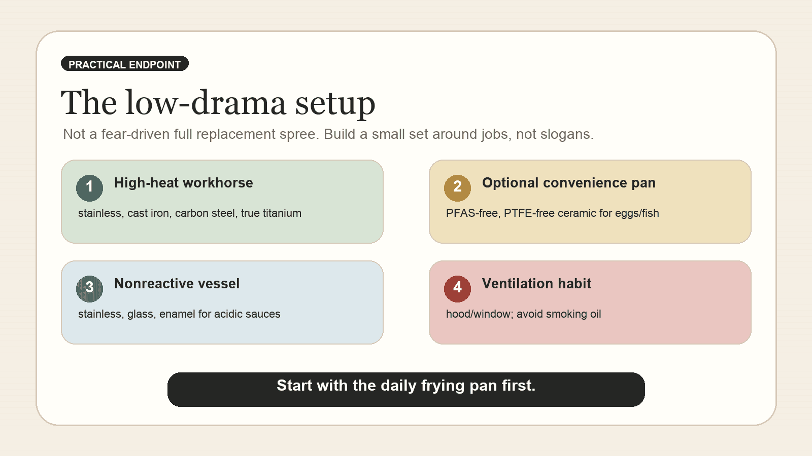 Infographic showing a low-drama cookware setup: one high-heat workhorse, one optional PFAS-free ceramic pan, one nonreactive vessel and a ventilation habit.