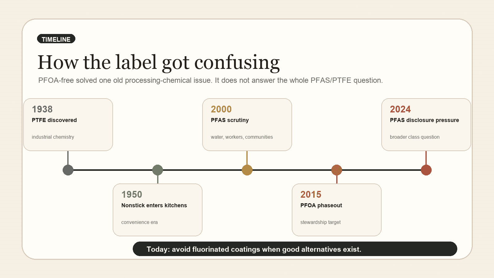 Timeline infographic showing how PTFE nonstick moved from industrial discovery to kitchen convenience, PFAS scrutiny, PFOA phaseout and disclosure pressure.