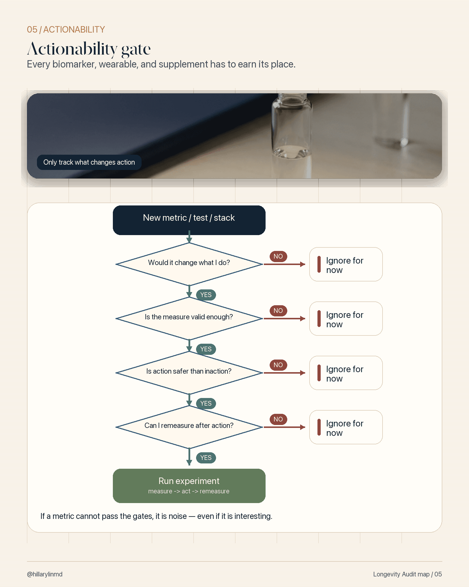 Actionability gate for deciding whether a biomarker, wearable, supplement, or test earns its place.